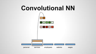 Convolutional NN
personal services wagessalariesemployees
 
