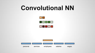 Convolutional NN
personal services wagessalariesemployees
 
