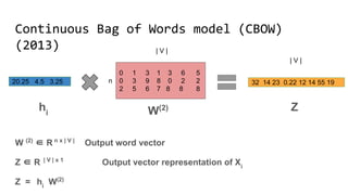 Continuous Bag of Words model (CBOW)(2013)
W (2)
∈ R n x | V |
Output word vector
Z ∈ R | V | x 1
Output vector representation of Xi
Z = hi
W(2)
| V |
W(2)
0 1 3 1 3 6 5
0 3 9 8 0 2 2
2 5 6 7 8 8 8
n 32 14 23 0.22 12 14 55 19
Z
| V |
20.25 4.5 3.25
hi
 