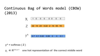Continuous Bag of Words model (CBOW)(2013)
y^ = softmax ( Z )
yi
∈ R| V | x 1
one hot representation of the correct middle word
1 0 0 0 0 0 0 0yi
32 14 23 0.22 2 14 55 19Z
y^ 0.7 0.1 0.02 0.08 0 0 0.1
 