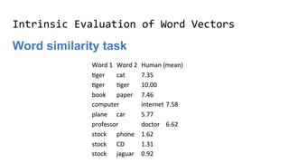 Intrinsic Evaluation of Word Vectors
Word similarity task
 