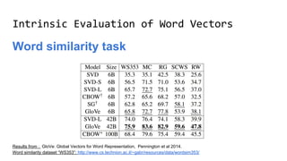 Intrinsic Evaluation of Word Vectors
Results from : GloVe: Global Vectors for Word Representation, Pennington et al 2014.
Word similarity dataset “WS353”: http://www.cs.technion.ac.il/~gabr/resources/data/wordsim353/
Word similarity task
 