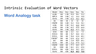 Intrinsic Evaluation of Word Vectors
Word Analogy task
 