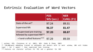 Extrinsic Evaluation of Word Vectors
* systems: POS: (Toutanova et al. 2003), NER: (Ando & Zhang 2005)
** 130,000-word embedding trained on Wikipedia and Reuters with 11 word window, 100 unit hidden
layer – for 7 weeks! – then supervised task training
*** Features are character suffixes for POS and a gazeteer for NER
 