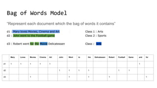 Bag of Words Model
“Represent each document which the bag of words it contains”
d1 : Mary loves Movies, Cinema and Art Class 1 : Arts
d2 : John went to the Football game Class 2 : Sports
d3 : Robert went for the Movie Delicatessen Class : Arts
Mary Loves Movies Cinema Art John Went to the Delicatessen Robert Football Game and for
d1 1 1 1 1 1 1
d2 1 1 1 1 1 1
d3 1 1 1 1 1
 