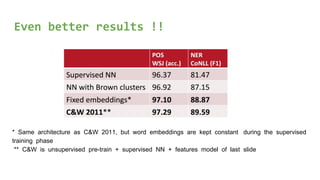 Even better results !!
* Same architecture as C&W 2011, but word embeddings are kept constant during the supervised
training phase
** C&W is unsupervised pre-train + supervised NN + features model of last slide
 