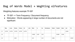 Bag of Words Model + Weghting eiFeatures
Weighting features example TF-IDF
● TF-IDF ~= Term Frequency / Document frequency
● Motivation : Words appearing in large number of documents are not
significant
Mary Loves Movies Cinema Art John Went to the Delicatessen Robert Football Game and for
d1 0.3779 0.3779 0.3779 0.3779 0.3779 0.0001
d2 0.4402 0.001 0.02 0.4558 0.458
d3 0.001 0.01 0.01 0.458 0.0001
 