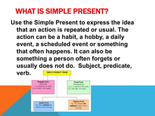WHAT IS SIMPLE PRESENT? 
Use the Simple Present to express the idea 
that an action is repeated or usual. The 
action can be a habit, a hobby, a daily 
event, a scheduled event or something 
that often happens. It can also be 
something a person often forgets or 
usually does not do. Subject, predicate, 
verb. 
 