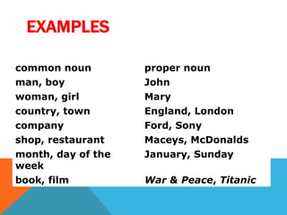 EXAMPLES 
common noun proper noun 
man, boy John 
woman, girl Mary 
country, town England, London 
company Ford, Sony 
shop, restaurant Maceys, McDonalds 
month, day of the 
January, Sunday 
week 
book, film War & Peace, Titanic 
 