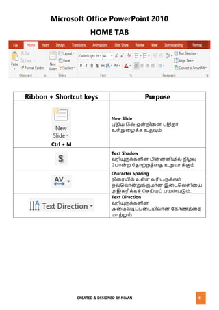 CREATED & DESIGNED BY NIVAN 4
Microsoft Office PowerPoint 2010
HOME TAB
Ribbon + Shortcut keys Purpose
Ctrl + M
New Slide
புதிய Slide ஒை் றினை புதிதா
உள்நுனழக்க உதவும்
Text Shadow
ேரியுருக்களிை் பிை்ைைியில் ிழல்
வபாை் ற வதாற்றத்னத உறுோக்கும்
Character Spacing
ினரயில் உள்ள ேரியுருக்கள்
ஒே்மோை்றுக்குமாை இனடமேளினய
அதிகரிக்கெ் மெய்யப் பயை் படும்.
Text Direction
ேரியுருக்களிை்
அனமேடிப்பனடயிலாை வகாணத்னத
மாற்றும்
 