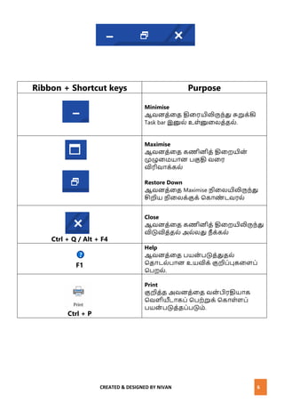CREATED & DESIGNED BY NIVAN 6
Ribbon + Shortcut keys Purpose
Minimise
ஆேைத்னத தினரயிலிரு ்து சுறுக்கி
Task bar இனுல் உள்னுனலத்தல்.
Maximise
ஆேைத்னத கணிைித் தினறயிை்
முழுனமயாை பகுதி ேனர
விரிோக்கல்
Restore Down
ஆேைத்னத Maximise ினலயிலிரு ்து
சிறிய ினலக்குக் மகாண் டேரல்
Ctrl + Q / Alt + F4
Close
ஆேைத்னத கணிைித் தினறயிலிரு ்து
விடுவித்தல் அல்லது ீ க்கல்
F1
Help
ஆேைத்னத பயை் படுத்துதல்
மதாடல்பாை உயவிக் குறிப்புகனளப்
மபறல்.
Ctrl + P
Print
குறித்த அேைத்னத ேை் பிரதியாக
மேளியீடாகப் மபற்றுக் மகாள்ளப்
பயை் படுத்தப்படும்.
 