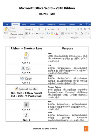 CREATED & DESIGNED BY NIVAN 7
Microsoft Office Word – 2010 Ribbon
HOME TAB
Ribbon + Shortcut keys Purpose
Ctrl + V
Past
பிரதி (Copy)அல்லது மேட்டப்பட்ட (Cut)
விடயங்கனள குறித்த இடத்தில் ஒட்டப்
பயை் படும்
Ctrl + X
Cut
மதரிவு மெய்யப்பட்ட விடயங்கனள
குறித்த இடத்திலிரு ்து மேட்டி எடுக்கப்
பயை் படுத்தப்படும்
Ctrl + C
Copy
மதரிவு மெய்யப்பட்ட விடயங்கனள
குறித்த இடத்திலிரு ்து பிரதி மெய்து
எடுக்கப் பயை் படுத்தப்படும்
Ctrl + Shift + C (Copy Format)
Ctrl + Shift + V (Past Format)
Format Painter
ாம் குறித்த விடயத்திற்கு ேழங்கிய
மமருகூட்டனல (Formating) பிரிமதாரு
விடயத்திற்கு பிரதி மெய்து ேழங்கப்
பயை் படும்
Ctrl + B
Bolt
மதரிவு மெய்யப்பட்ட ேரியுருக்கனள
தடித்த எழுத்துக்களில் அழுத்திக் காட்ட
பயை் படும்
Ctrl + I
Italic
மதரிவு மெய்யப்பட்ட ேரியுருக்கனள
ெரி ்த அல்லது ொய்ோை
எழுத்துக்களாக காட்டப் பயை் படும்.
 