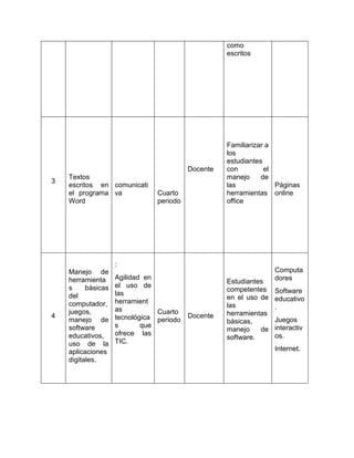 como 
escritos 
3 
Textos 
escritos en 
el programa 
Word 
comunicati 
va 
Cuarto 
periodo 
Docente 
Familiarizar a 
los 
estudiantes 
con el 
manejo de 
las 
herramientas 
office 
Páginas 
online 
4 
Manejo de 
herramienta 
s básicas 
del 
computador, 
juegos, 
manejo de 
software 
educativos, 
uso de la 
aplicaciones 
digitales. 
: 
Agilidad en 
el uso de 
las 
herramient 
as 
tecnológica 
s que 
ofrece las 
TIC. 
Cuarto 
periodo 
Docente 
Estudiantes 
competentes 
en el uso de 
las 
herramientas 
básicas, 
manejo de 
software. 
Computa 
dores 
Software 
educativo 
. 
Juegos 
interactiv 
os. 
Internet. 
 
