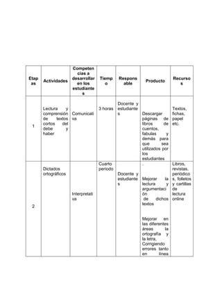 Etap 
as 
Actividades 
Competen 
cias a 
desarrollar 
en los 
estudiante 
s 
Tiemp 
o 
Respons 
able 
Producto 
Recurso 
s 
1 
Lectura y 
comprensión 
de textos 
cortos del 
debe y 
haber 
Comunicati 
va 
3 horas 
Docente y 
estudiante 
s 
Descargar 
páginas de 
libros de 
cuentos, 
fabulas y 
demás para 
que sea 
utilizados por 
los 
estudiantes 
Textos, 
fichas, 
papel 
etc. 
2 
Dictados 
ortográficos 
Interpretati 
va 
Cuarto 
periodo 
Docente y 
estudiante 
s 
. 
Mejorar la 
lectura y 
argumentaci 
ón 
de dichos 
textos 
Mejorar en 
las diferentes 
áreas la 
ortografía y 
la letra, 
Corrigiendo 
errores tanto 
en línea 
Libros, 
revistas, 
periódico 
s, folletos 
y cartillas 
de 
lectura 
online 
 