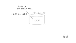 cron 
データベース 
プラグインA 
wp_schedule_event 
1.スケジュール登録 登録  