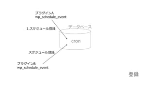cron 
データベース 
プラグインA 
wp_schedule_event 
1.スケジュール登録 
プラグインB 
wp_schedule_event 
スケジュール登録 登録  