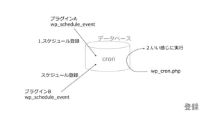 cron 
データベース 
プラグインA 
wp_schedule_event 
1.スケジュール登録 
wp_cron.php 
2.いい感じに実行 
プラグインB 
wp_schedule_event 
スケジュール登録 登録  