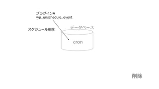 cron 
データベース 
プラグインA 
wp_unschedule_event 
スケジュール削除 削除  