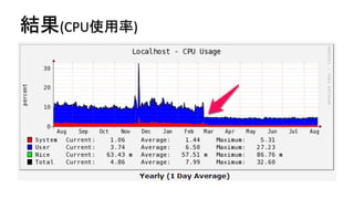 結果(CPU使用率)  