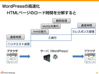 通信時間
通信時間
PHPの実行
MySQLの実行
翻訳処理
 