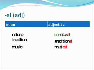 Word Classes Examples Al Word Formation | PPT