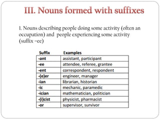 1. Nouns describing people doing some activity (often an
occupation) and people experiencing some activity
(suffix –ee)
 