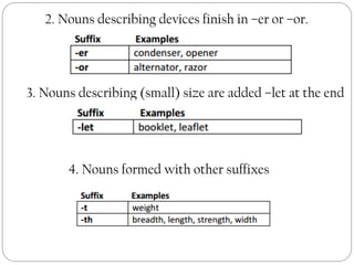 2. Nouns describing devices finish in –er or –or.
3. Nouns describing (small) size are added –let at the end
4. Nouns formed with other suffixes
 