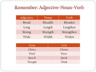 Adjective Noun Verb
Broad Breadth Broaden
Long Length Lengthen
Strong Strength Strengthen
Wide Width Widen
Noun Verb
Choice Choose
Proof Prove
Speech Speak
Thought Think
 