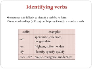 •Sometimes it is difficult to identify a verb by its form.
•Some word-endings (suffixes) can help you identify a word as a verb.
suffix examples
-ate
appreciate, celebrate,
congratulate
-en frighten, soften, widen
-ify identify, specify, qualify
-ise/-ize* realise, recognise, modernize
 