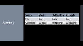 Exercises
Noun Verb Adjective Adverb
Life live lively lively
Competition compete competitive competitively
 