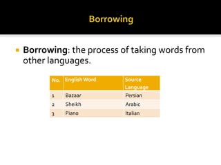  Borrowing: the process of taking words from
other languages.
Source
Language
English Word
No.
Persian
Bazaar
1
Arabic
Sheikh
2
Italian
Piano
3
 