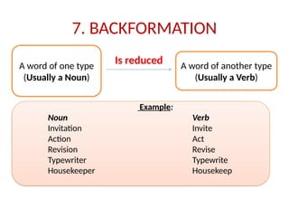 WORD_FORMATION in English Grammar For Student | PPTX