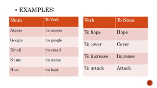  EXAMPLES:
Noun To Verb
Access -to access
Google -to google
Email -to email
Name -to name
Host -to host
Verb To Noun
To hope Hope
To cover Cover
To increase Increase
To attack Attack
 