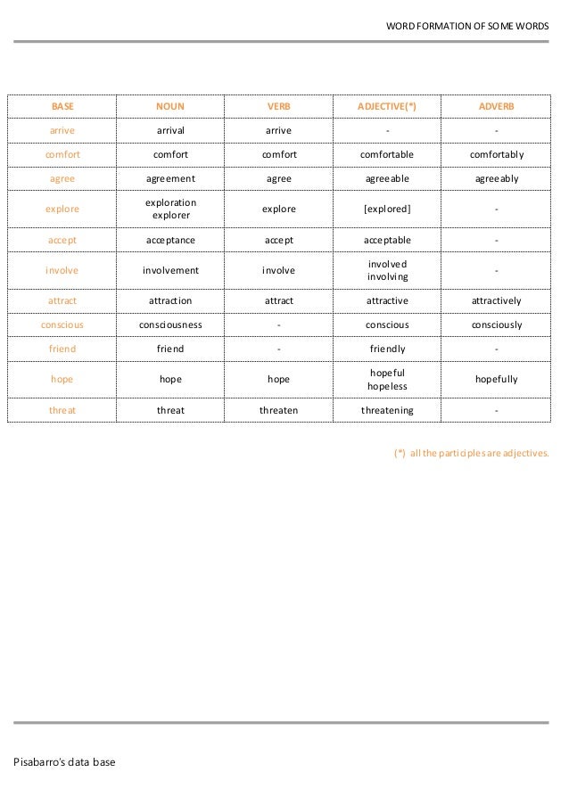 Word Formation Of Some Words I