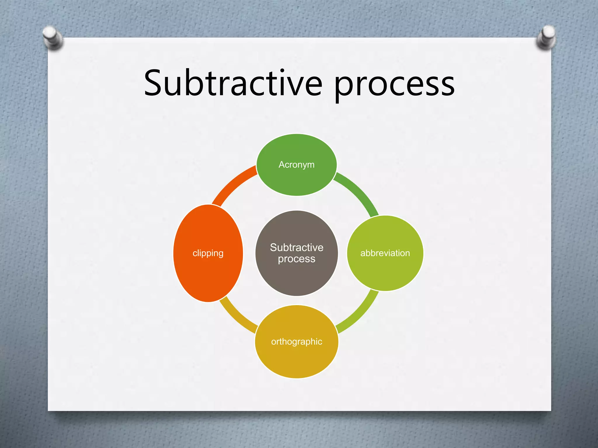 Subtractive process
Subtractive
process
Acronym
abbreviation
orthographic
clipping
 