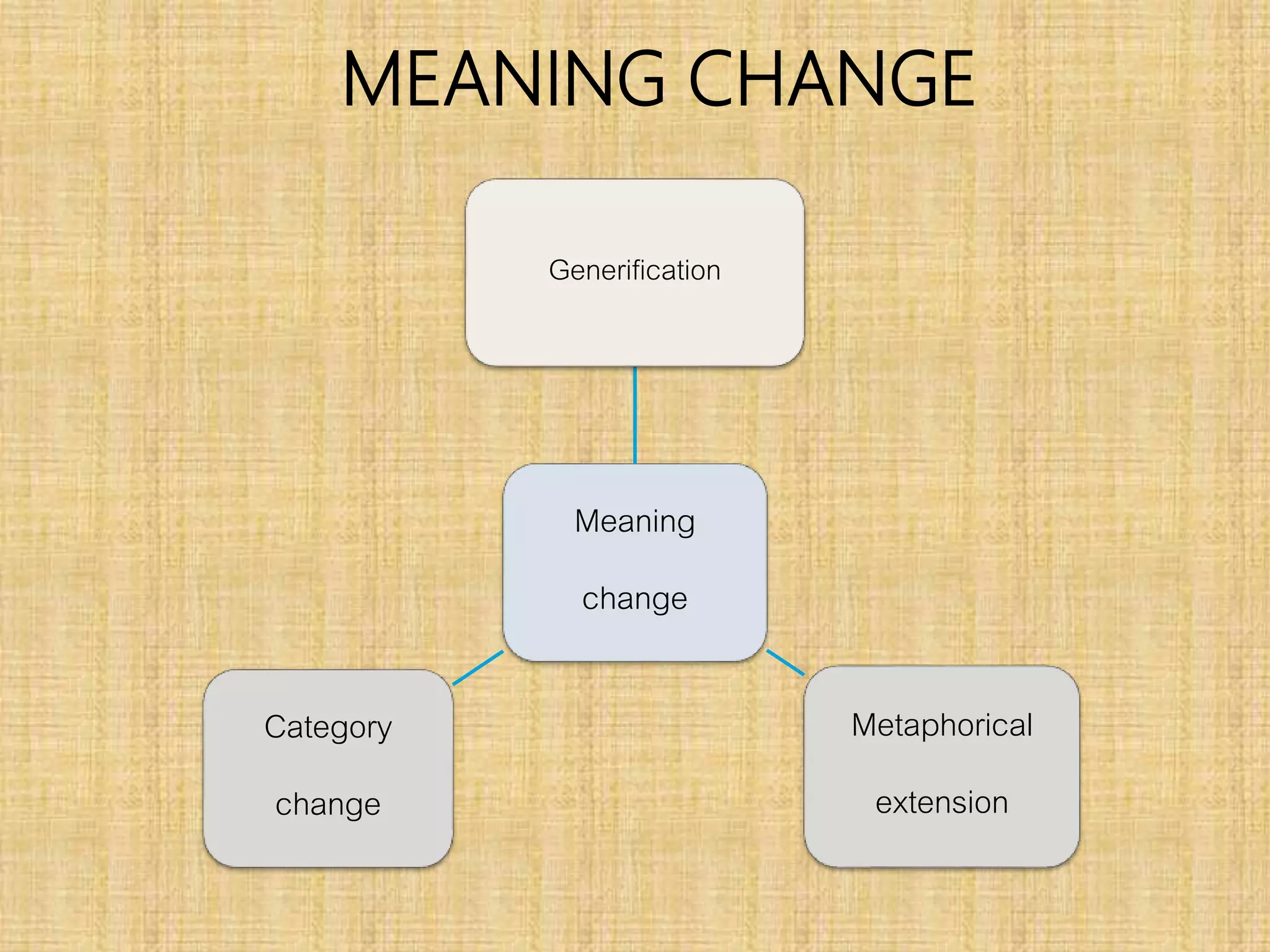 MEANING CHANGE
Meaning
change
Generification
Metaphorical
extension
Category
change
 