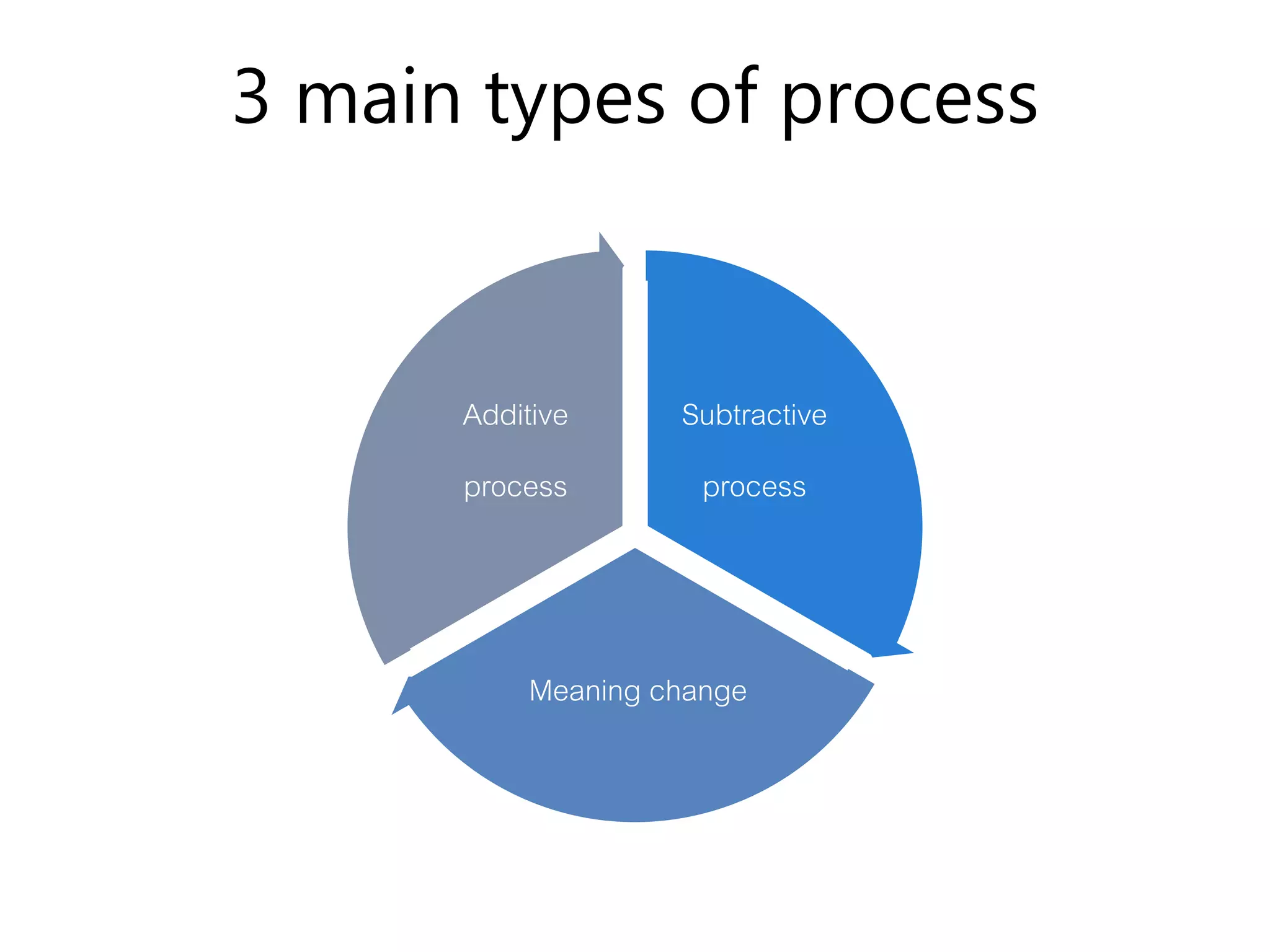 3 main types of process
Subtractive
process
Meaning change
Additive
process
 