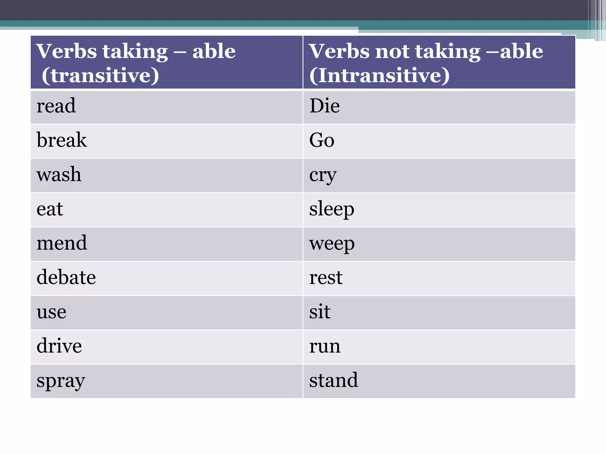 Verbs taking – able   Verbs not taking –able
 (transitive)         (Intransitive)
read                  Die
break                 Go
wash                  cry
eat                   sleep
mend                  weep
debate                rest
use                   sit
drive                 run
spray                 stand
 