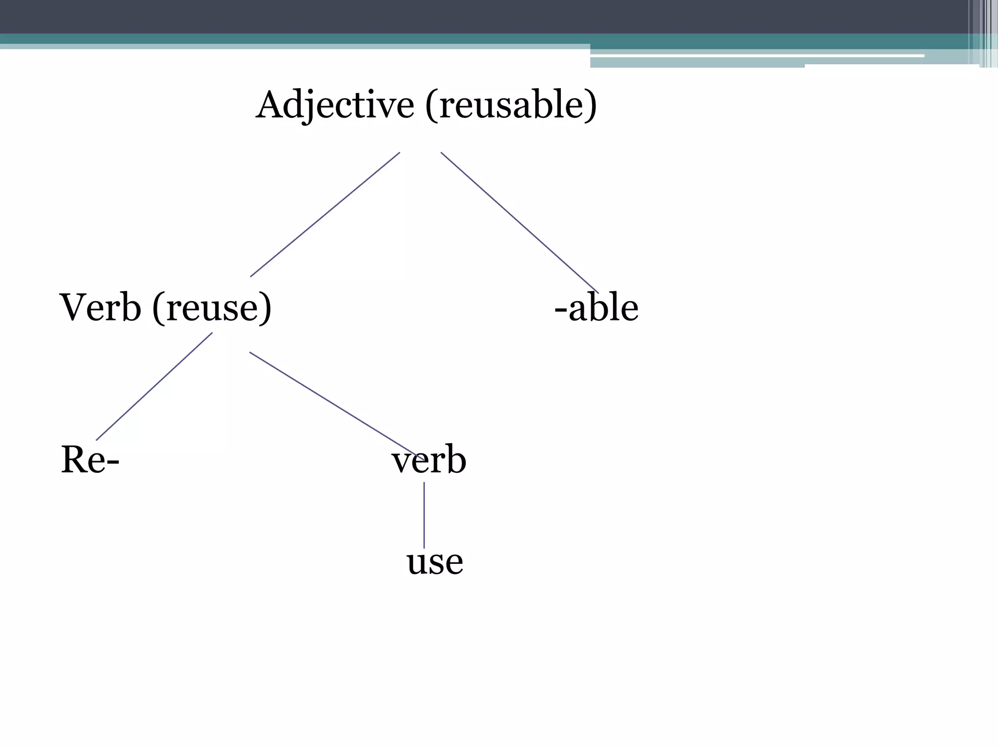 Adjective (reusable)




Verb (reuse)                -able


Re-               verb

                   use
 
