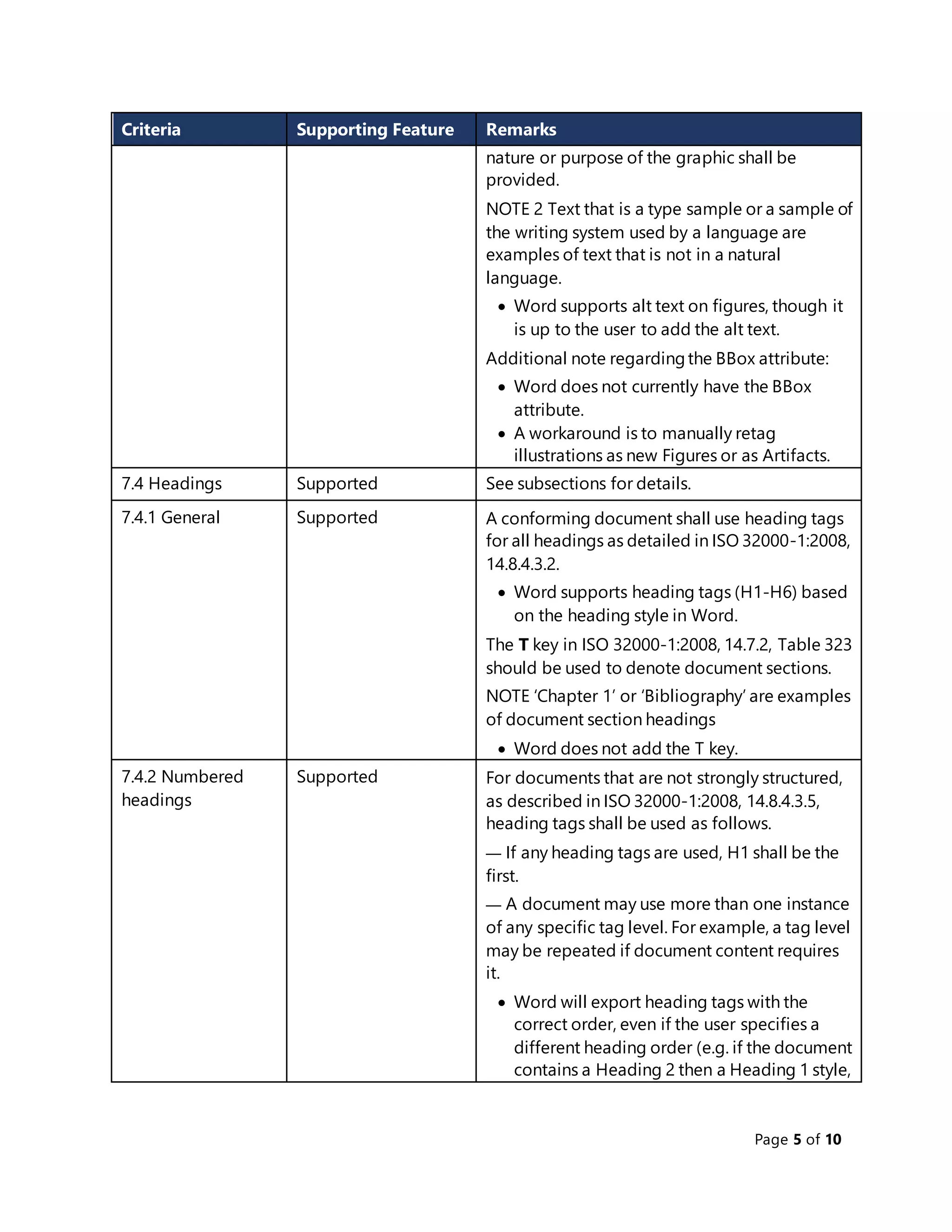 Page 5 of 10
Criteria Supporting Feature Remarks
nature or purpose of the graphic shall be
provided.
NOTE 2 Text that is a type sample or a sample of
the writing system used by a language are
examples of text that is not in a natural
language.
 Word supports alt text on figures, though it
is up to the user to add the alt text.
Additional note regardingthe BBox attribute:
 Word does not currently have the BBox
attribute.
 A workaround is to manually retag
illustrations as new Figures or as Artifacts.
7.4 Headings Supported See subsections for details.
7.4.1 General Supported A conforming document shall use heading tags
for all headings as detailed in ISO 32000-1:2008,
14.8.4.3.2.
 Word supports heading tags (H1-H6) based
on the heading style in Word.
The T key in ISO 32000-1:2008, 14.7.2, Table 323
should be used to denote document sections.
NOTE ‘Chapter 1’ or ‘Bibliography’ are examples
of document section headings
 Word does not add the T key.
7.4.2 Numbered
headings
Supported For documents that are not strongly structured,
as described in ISO 32000-1:2008, 14.8.4.3.5,
heading tags shall be used as follows.
— If any heading tags are used, H1 shall be the
first.
— A document may use more than one instance
of any specific tag level. For example, a tag level
may be repeated if document content requires
it.
 Word will export heading tags with the
correct order, even if the user specifies a
different heading order (e.g. if the document
contains a Heading 2 then a Heading 1 style,
 