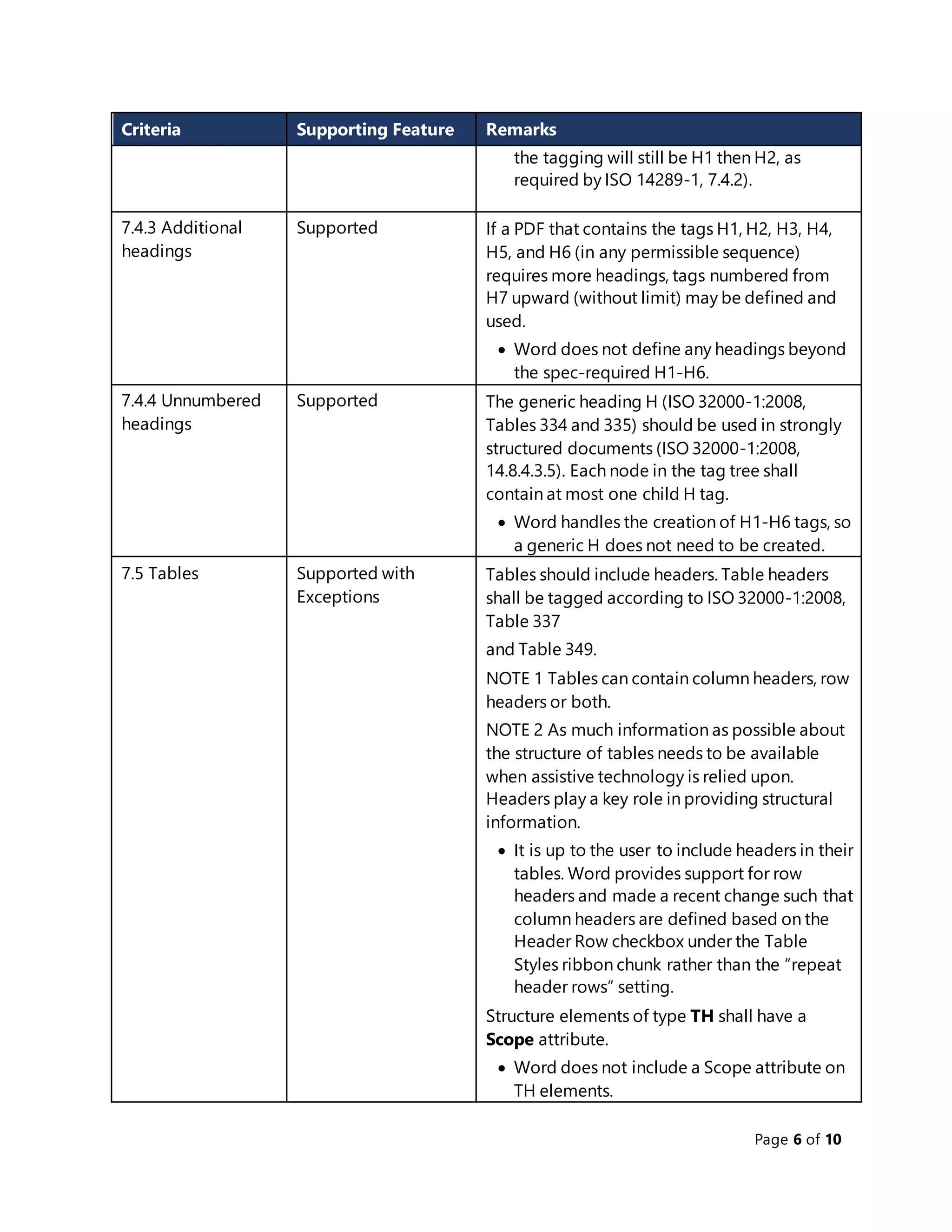 Page 6 of 10
Criteria Supporting Feature Remarks
the tagging will still be H1 then H2, as
required by ISO 14289-1, 7.4.2).
7.4.3 Additional
headings
Supported If a PDF that contains the tags H1, H2, H3, H4,
H5, and H6 (in any permissible sequence)
requires more headings, tags numbered from
H7 upward (without limit) may be defined and
used.
 Word does not define any headings beyond
the spec-required H1-H6.
7.4.4 Unnumbered
headings
Supported The generic heading H (ISO 32000-1:2008,
Tables 334 and 335) should be used in strongly
structured documents (ISO 32000-1:2008,
14.8.4.3.5). Each node in the tag tree shall
contain at most one child H tag.
 Word handles the creation of H1-H6 tags, so
a generic H does not need to be created.
7.5 Tables Supported with
Exceptions
Tables should include headers. Table headers
shall be tagged according to ISO 32000-1:2008,
Table 337
and Table 349.
NOTE 1 Tables can contain column headers, row
headers or both.
NOTE 2 As much information as possible about
the structure of tables needs to be available
when assistive technology is relied upon.
Headers play a key role in providing structural
information.
 It is up to the user to include headers in their
tables. Word provides support for row
headers and made a recent change such that
column headers are defined based on the
Header Row checkbox under the Table
Styles ribbon chunk rather than the “repeat
header rows” setting.
Structure elements of type TH shall have a
Scope attribute.
 Word does not include a Scope attribute on
TH elements.
 