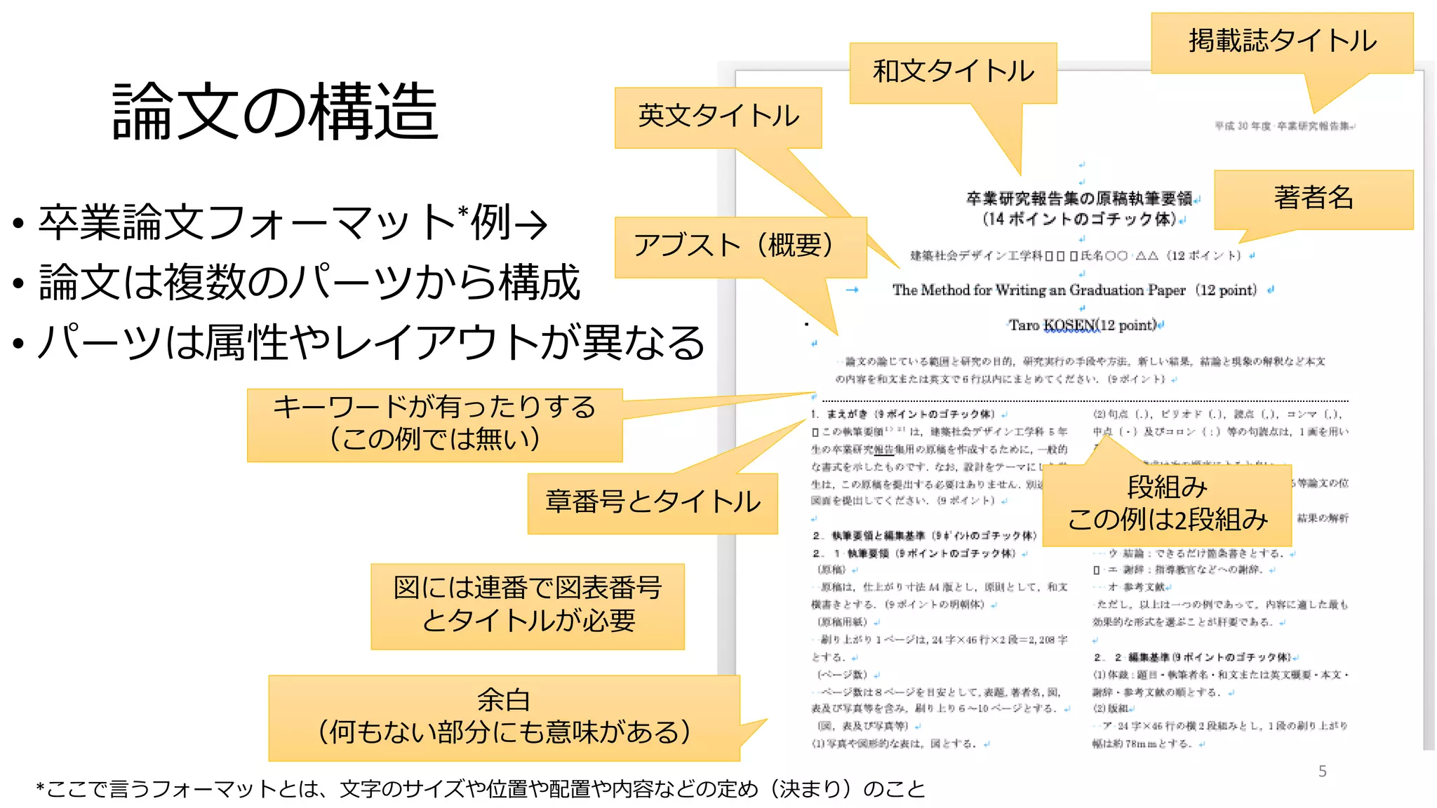 論文の構造
• 卒業論文フォーマット*例→
• 論文は複数のパーツから構成
• パーツは属性やレイアウトが異なる
和文タイトル
章番号とタイトル
段組み
この例は2段組み
図には連番で図表番号
とタイトルが必要
著者名
英文タイトル
アブスト（概要）
キーワードが有ったりする
（この例では無い）
余白
（何もない部分にも意味がある）
*ここで言うフォーマットとは、文字のサイズや位置や配置や内容などの定め（決まり）のこと
5
掲載誌タイトル
 