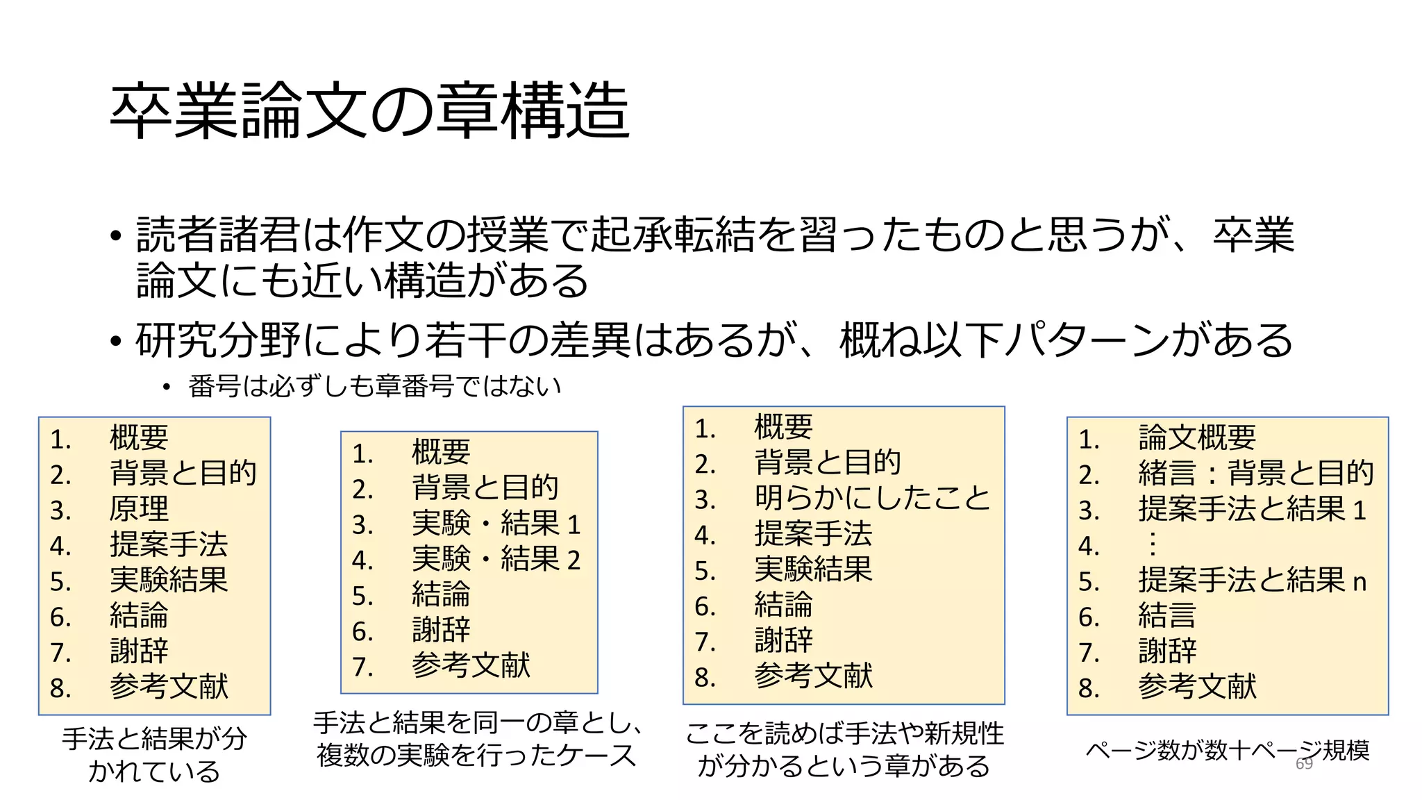 卒業論文の章構造
• 読者諸君は作文の授業で起承転結を習ったものと思うが、卒業
論文にも近い構造がある
• 研究分野により若干の差異はあるが、概ね以下パターンがある
• 番号は必ずしも章番号ではない
1. 概要
2. 背景と目的
3. 原理
4. 提案手法
5. 実験結果
6. 結論
7. 謝辞
8. 参考文献
1. 概要
2. 背景と目的
3. 明らかにしたこと
4. 提案手法
5. 実験結果
6. 結論
7. 謝辞
8. 参考文献
1. 論文概要
2. 緒言：背景と目的
3. 提案手法と結果 1
4. ︙
5. 提案手法と結果 n
6. 結言
7. 謝辞
8. 参考文献
1. 概要
2. 背景と目的
3. 実験・結果 1
4. 実験・結果 2
5. 結論
6. 謝辞
7. 参考文献
ページ数が数十ページ規模
ここを読めば手法や新規性
が分かるという章がある
手法と結果が分
かれている
手法と結果を同一の章とし、
複数の実験を行ったケース 69
 
