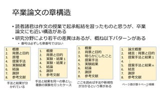 卒業論文の章構造
• 読者諸君は作文の授業で起承転結を習ったものと思うが、卒業
論文にも近い構造がある
• 研究分野により若干の差異はあるが、概ね以下パターンがある
• 番号は必ずしも章番号ではない
1. 概要
2. 背景と目的
3. 原理
4. 提案手法
5. 実験結果
6. 結論
7. 謝辞
8. 参考文献
1. 概要
2. 背景と目的
3. 明らかにしたこと
4. 提案手法
5. 実験結果
6. 結論
7. 謝辞
8. 参考文献
1. 論文概要
2. 緒言：背景と目的
3. 提案手法と結果 1
4. ︙
5. 提案手法と結果 n
6. 結言
7. 謝辞
8. 参考文献
1. 概要
2. 背景と目的
3. 実験・結果 1
4. 実験・結果 2
5. 結論
6. 謝辞
7. 参考文献
ページ数が数十ページ規模
ここを読めば手法や新規性
が分かるという章がある
手法と結果が分
かれている
手法と結果を同一の章とし、
複数の実験を行ったケース 69
 