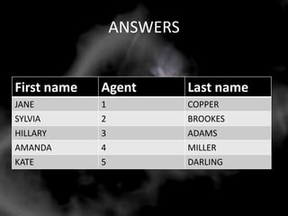 ANSWERS


First name   Agent         Last name
JANE         1             COPPER
SYLVIA       2             BROOKES
HILLARY      3             ADAMS
AMANDA       4             MILLER
KATE         5             DARLING
 