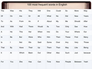 100 most frequent words in English The Was His They Will One Could So More Way Of On Are Or All What No Did New Years To As From An If About My Me Should After And With Had There Would Its Two Only See How A He This Her When Into Do Your Where Our In Be But Were Who Him Then These First Many Is I Not We Said Some Over Any Very Those That By Have Their Up Them Than May Like Being  It At Which Been Out Other Also Such Just because For You She Has Can Time Now People Between Yeah 