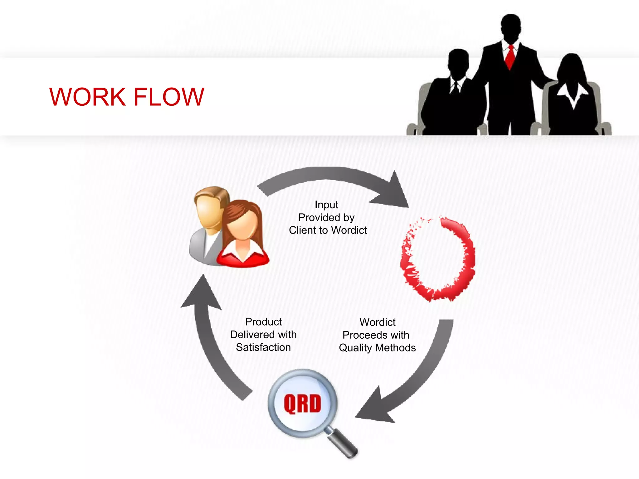 WORK FLOW Input  Provided by  Client to Wordict Wordict Proceeds with  Quality Methods Product Delivered with Satisfaction 
