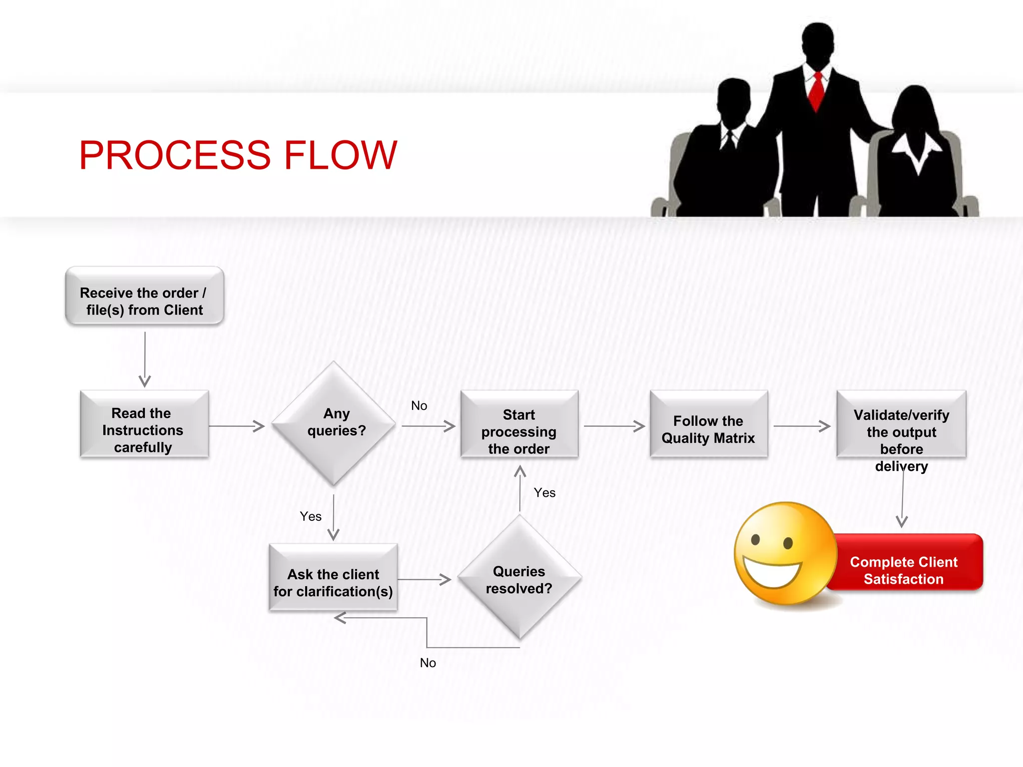 PROCESS FLOW Yes No Yes No Receive the order /  file(s) from Client Read the  Instructions carefully Any queries? Ask the client for clarification(s) Queries resolved? Start processing the order Follow the Quality Matrix Validate/verify the output before delivery Complete Client Satisfaction 