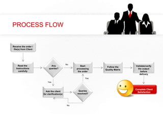 PROCESS FLOW Yes No Yes No Receive the order /  file(s) from Client Read the  Instructions carefully Any queries? Ask the client for clarification(s) Queries resolved? Start processing the order Follow the Quality Matrix Validate/verify the output before delivery Complete Client Satisfaction 