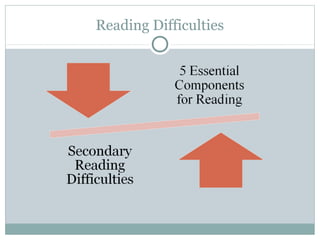 Reading Difficulties
 